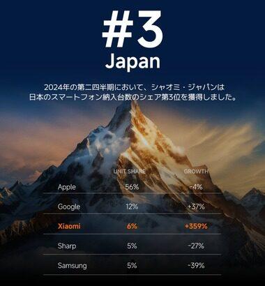 日本のスマホ市場 2024年第2四半期の納入台数シェア､Xiaomiが3位に