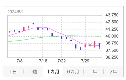 ワイ7月頭にNISA始めたワイ、お前らを恨む