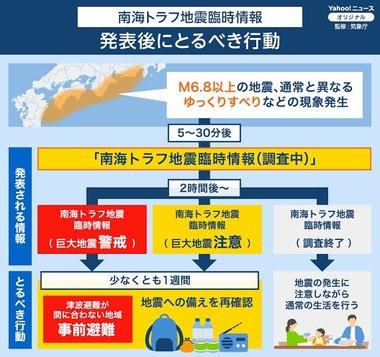 気象庁､南海トラフ地震臨時情報 (巨大地震注意)を発表 少なくとも1週間は巨大地震に備える必要あり