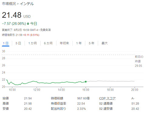 Intel株、大暴落