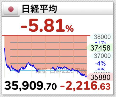 【悲報】日経平均マイナス2216円、ブラックマンデーに次ぐ歴代2番目の下げ幅を記録してしまうwwwwwwww