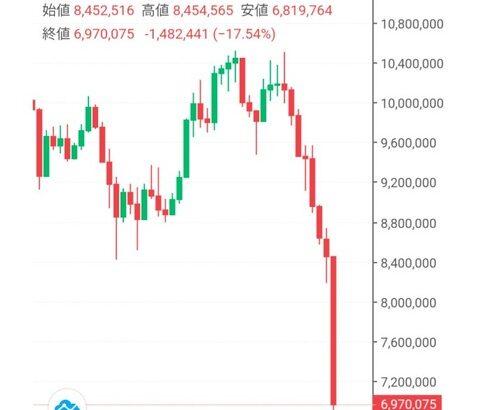 【画像あり】ビットコイン逝ったぁああああああぁぁぁああｗｗｗｗ