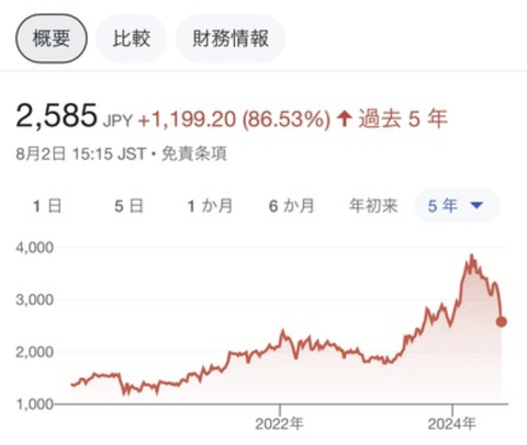 トヨタ、円安誘導圧力によって得た偽りの利益を全て消し飛ばす