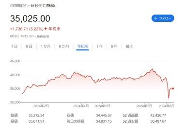 【緊急】新NISA損切りしようか迷ってるんやが助けてくれ