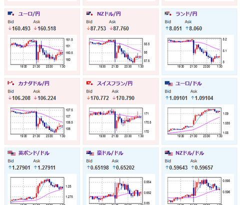 【相場】米雇用統計悪化で９月利下げ５０ｂｐの可能性上昇　米株急落　月曜日の日経平均も大暴落見込み