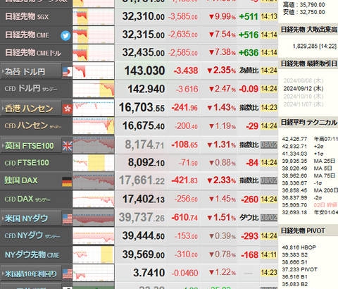 【超速報】日経平均、ブラックマンデー超えの大暴落　史上最大の下げ幅更新　日銀利上げ、米景気悪化の影響大