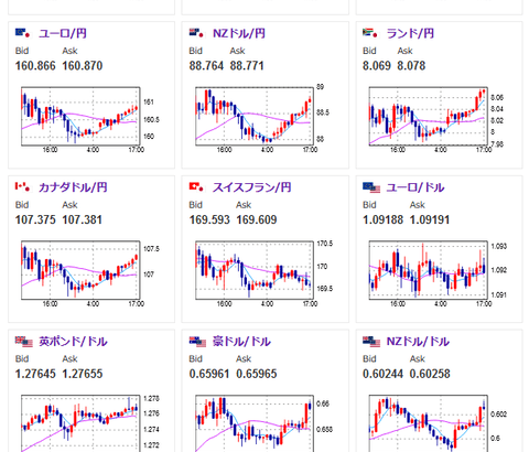 【相場】円安傾向が続行　特に利上げ期待の豪ドルが伸びる　ドル円は１ドル１４７円台前半でジリジリ