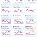 【相場】日経平均は大幅に上げ幅を縮小して引け　＋１９３円　ドル円は日経下落に引っ張られ１４７円付近で推移