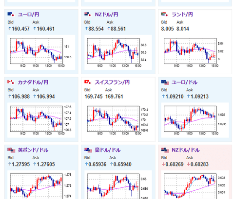 【相場】日経平均は大幅に上げ幅を縮小して引け　＋１９３円　ドル円は日経下落に引っ張られ１４７円付近で推移