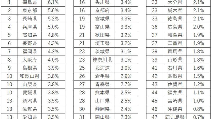 金融資産1億円以上の「億り人」が多い都道府県は → 1位福島県　2位東京都　3位長崎県