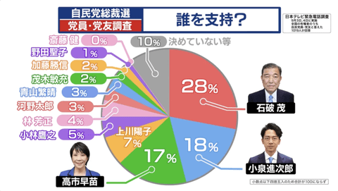 次の総理が石破・小泉・高市の三択に絞られたわけだが