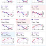 【相場】日本市場で一旦円高一服も、さらに円高に向かいそうな動きはくすぶる　１ドル１４０円台後半で推移　WSJのNick氏の投稿から５０ｂｐ利下げ懸念
