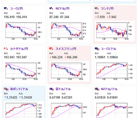 【相場】日本市場で一旦円高一服も、さらに円高に向かいそうな動きはくすぶる　１ドル１４０円台後半で推移　WSJのNick氏の投稿から５０ｂｐ利下げ懸念