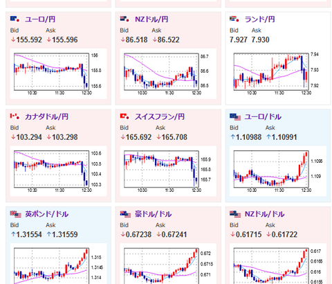 【相場】順調に円買いの動き　本日１ドル１４０円を割る可能性　ドル売り、金買い、ビットコイン売りも続行