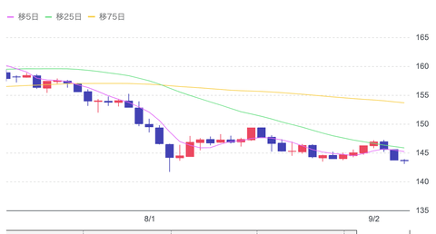 【速報】ドル円143円