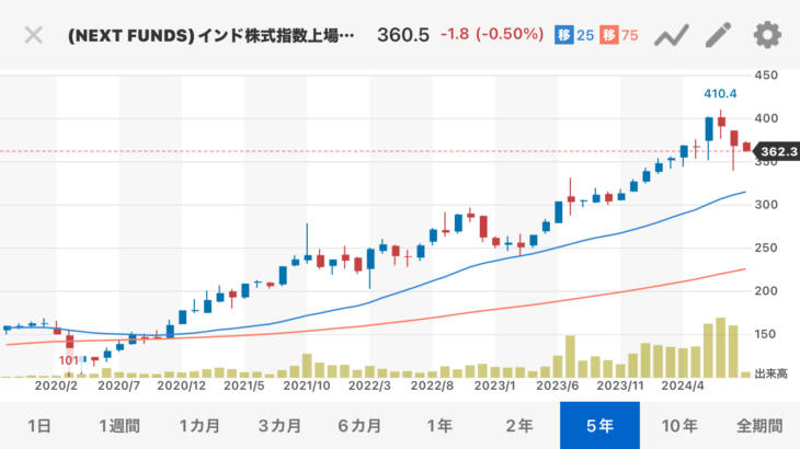 【投資】インド株ブームでヤバい事になるｗｗｗｗ