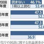 「読書離れ」加速、初めて6割超が「本を読まない」と回答―文化庁調査