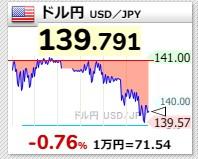 1ドル139円台突入 1年2か月ぶり水準