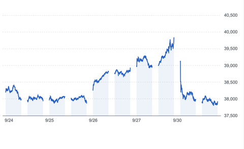 【悲報】日経平均、石破ショックで終値1910円安。どうするのこれ…