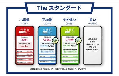 日本通信が｢合理的みんなのプラン｣のデータ容量を増量 月額2178円で50GB+5分かけ放題､月額1390円で20GB+5分かけ放題に