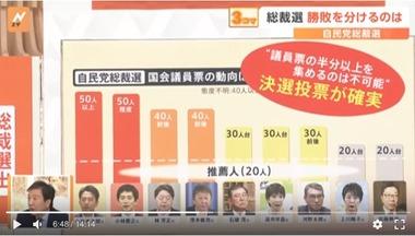 自民党総裁選､議員票では小泉進次郎氏が1位か