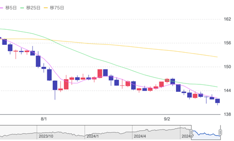 【朗報】1ドル140円切りそう