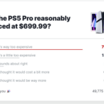 【悲報】PS5 Proの価格、73%が高すぎると回答