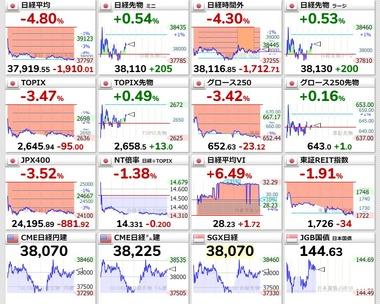 日経平均株価1910円安 自民党総裁選後の初日の取引としては1990年以降､最大の下落率