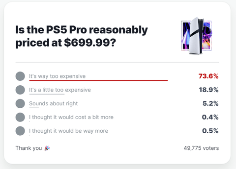 【悲報】アメリカ人の92%「PS5 Proは高すぎる」