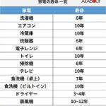 「洗濯機6年、トイレ10年」家電の寿命一覧表が発見されるｗｗｗｗ