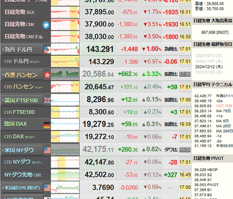 日経先物、爆下げ中　一時２２００円近く安