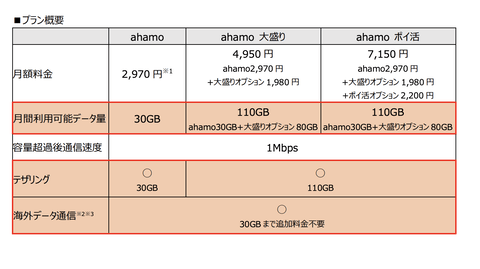 ahamo、神になる。10月からお値段据え置きで20→30GBに増量。当然海外でも30GB分使用可能