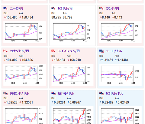 【相場】ドル円は１ドル１４４円手前で折り返し１ドル１４２円付近に　非常に大きな値動き