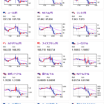 【相場】米雇用統計の結果、その後のFRBメンバー発言でリスクオフ　ドル円は１ドル１４２円台前半に　米株下落に伴い日経先物大幅下落　週明けの日経平均は暴落か
