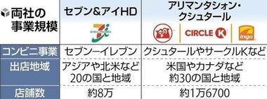 セブン＆アイHD､クシュタールからの買収提案に｢6兆円では買収価格が不十分｣と返答へ