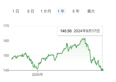 【悲報】急激な円高になったわけだが…