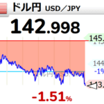 一時1ドル142円台まで円高進む 8月米国ADP雇用統計が予想を大きく下回る