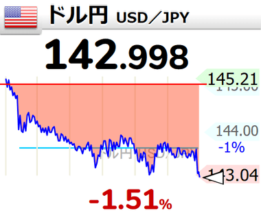 一時1ドル142円台まで円高進む 8月米国ADP雇用統計が予想を大きく下回る