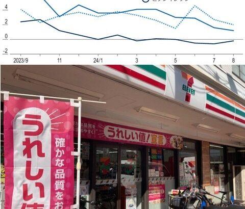 【朗報】セブンイレブン、売り上げ低迷を受けてうれしい値で起死回生を図る