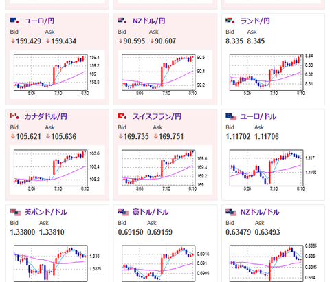 【為替相場】土日を挟んでドル円、株価は少し反発　１ドル１４２円台後半、日経先物は２０００円近く下げ