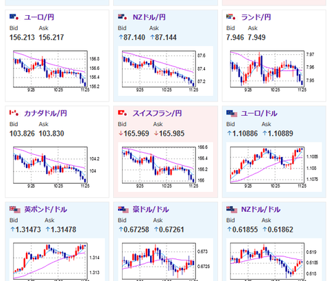 【相場】日本市場オープン後も円高一直線　米株上昇も日経平均はマイナス圏に下落　金さらに上昇