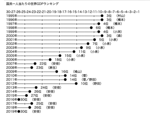 【超悲報】日本の歴代総理と世界GDPランキングの相関がヤバすぎるｗｗ