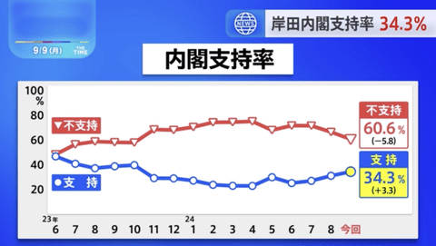 【悲報】岸田内閣支持率34.3%、総裁選を辞退した途端に上昇してしまう