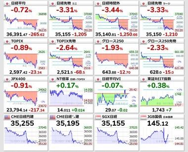 【悲報】日本株先物､暴落【ブラックマンデー】