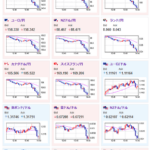 【相場】特徴的な動きで円高押し続く　１ドル１４２円台半ば　日経平均も３００円超下落