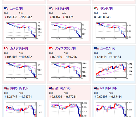 【相場】特徴的な動きで円高押し続く　１ドル１４２円台半ば　日経平均も３００円超下落