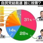 2大“キングメーカー”の1人･麻生太郎氏｢高市早苗に入れろ｣指令 党員･党友調査では石破氏約31% 高市氏28% 小泉氏14%