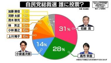 2大“キングメーカー”の1人･麻生太郎氏｢高市早苗に入れろ｣指令 党員･党友調査では石破氏約31% 高市氏28% 小泉氏14%