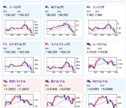 【為替相場】１ドル１４０円で大きな値動き　ＦＯＭＣ５０ｂｐ利下げ期待は上昇　日経平均は一時６００円超下落