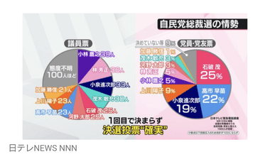 自民党総裁選､党員･党友調査で高市氏が小泉氏を抜いて2位に浮上 1位は石破氏